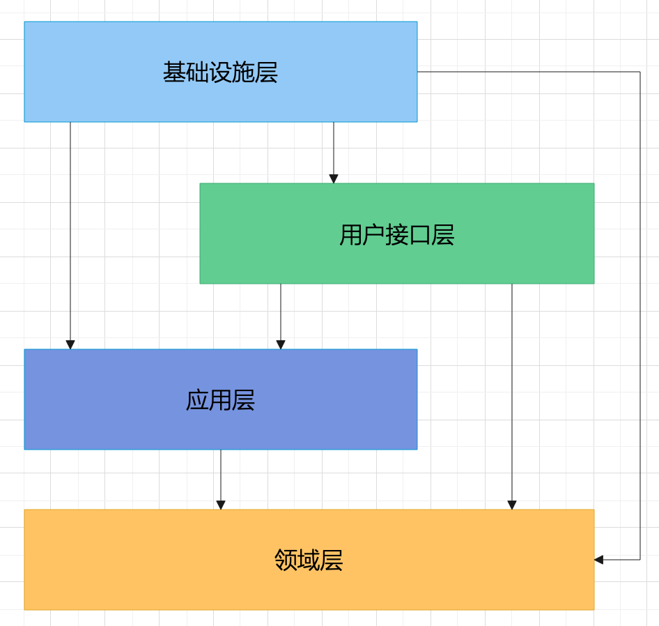 DDD分层架构最佳实践