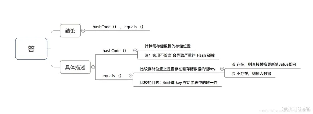 HashMap 在 JDK1.7 和 JDK1.8 中有哪些区别？_数组_07