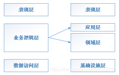 与传统三层区别