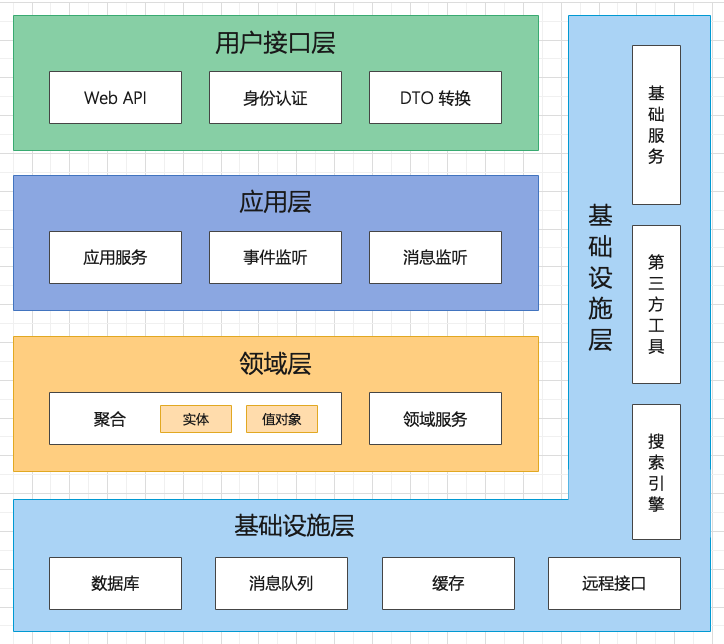 DDD分层架构最佳实践